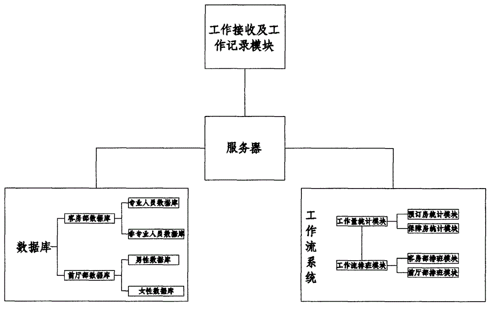 Hotel duty arranging system based on workflow and method thereof