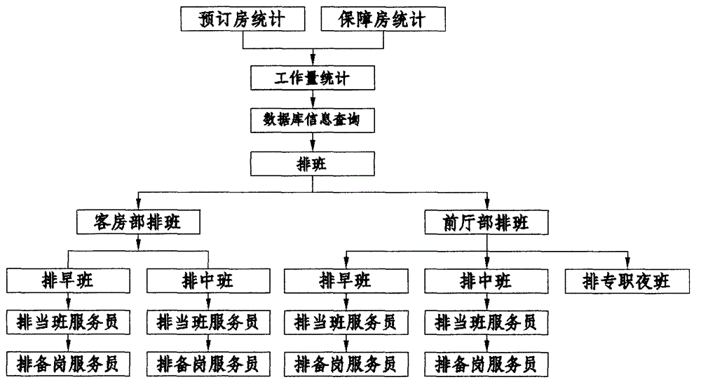 Hotel duty arranging system based on workflow and method thereof