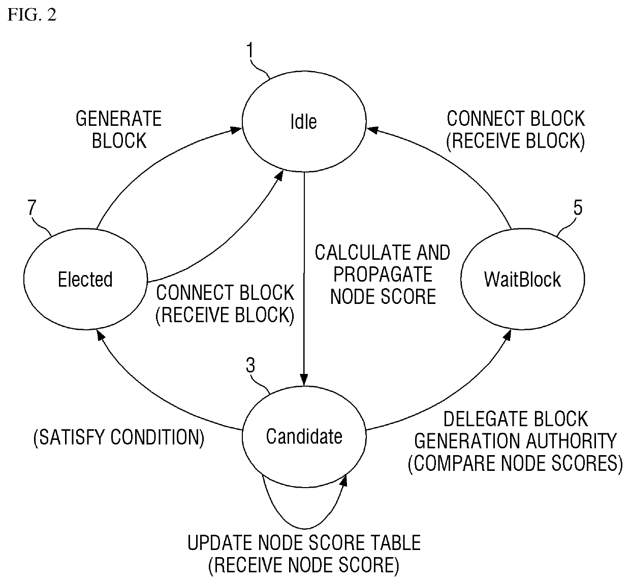 Block generation method in blockchain-based system