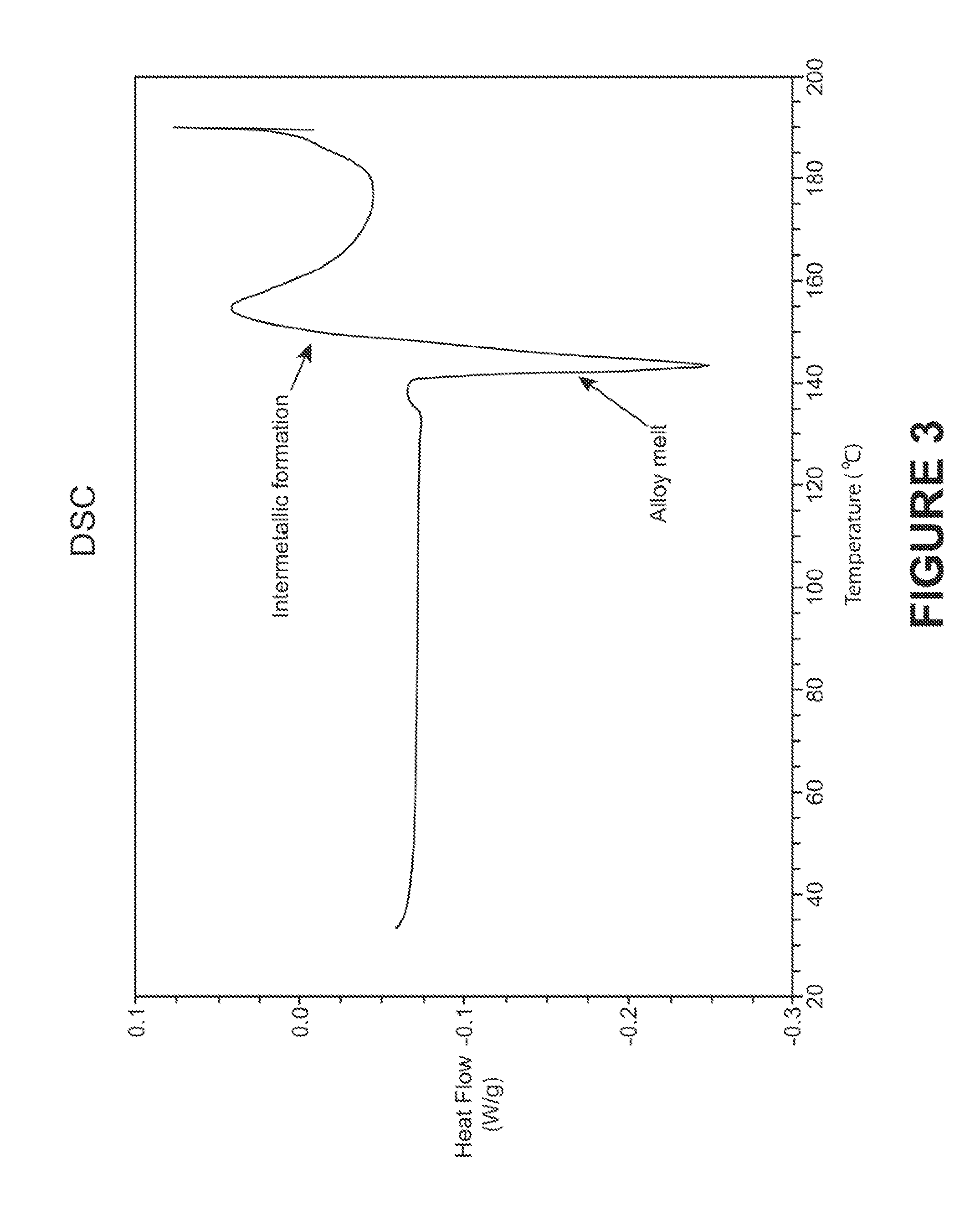 Electrically conductive compositions comprising non-eutectic solder alloys