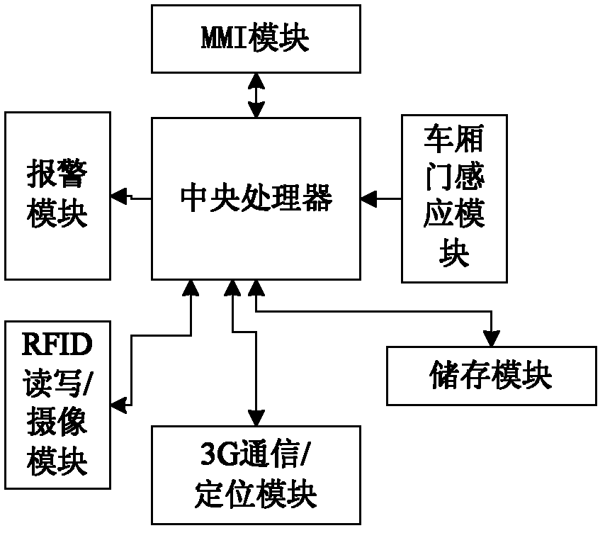 System and method for monitoring and managing whole logistics transportation process based on RFID (radio frequency identification devices)