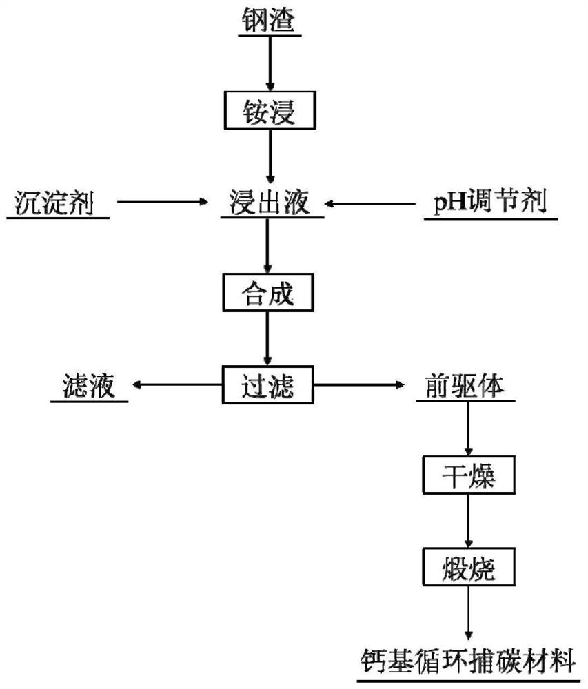 Method for preparing calcium-based cyclic carbon capture material from steel slag