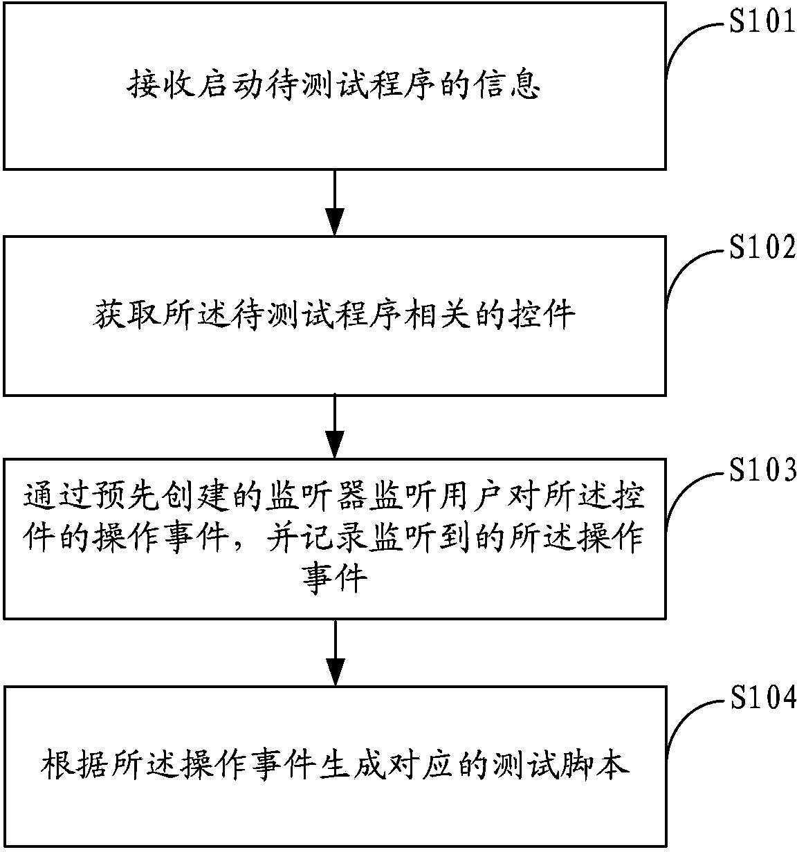 Method and device for software tests