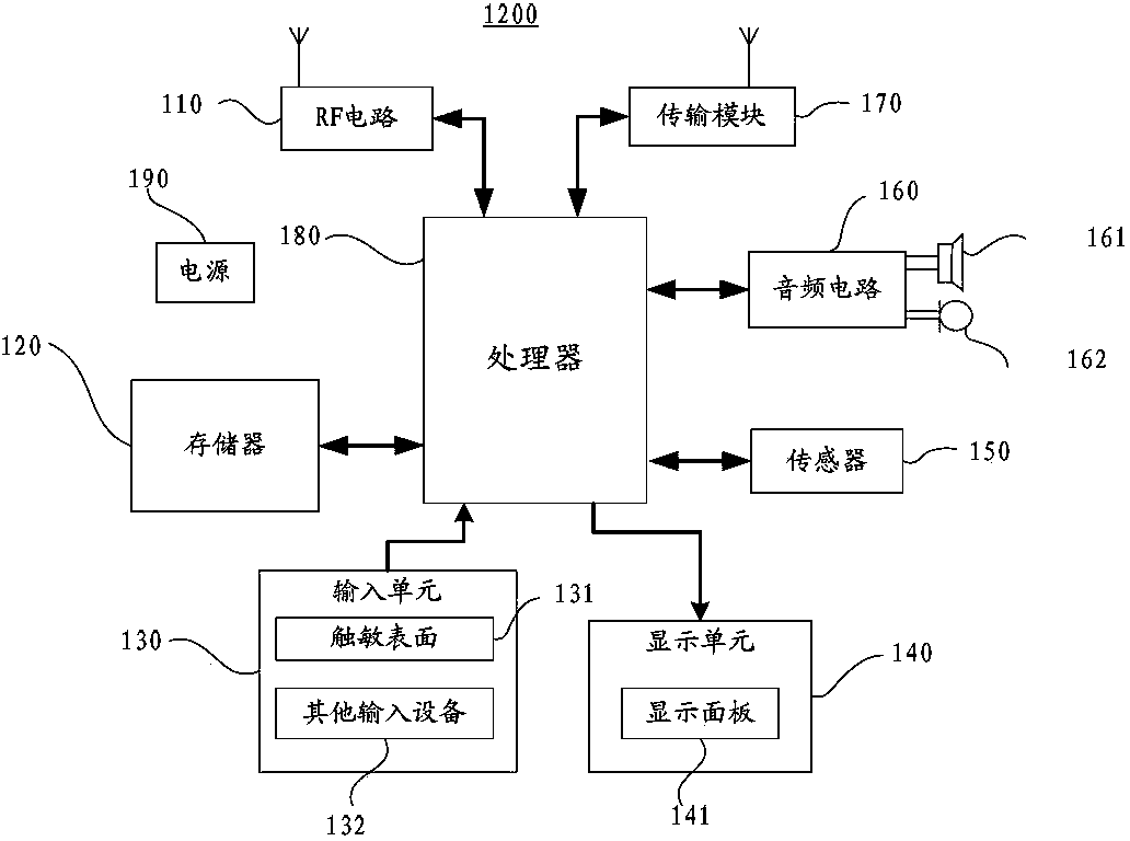 Method and device for software tests