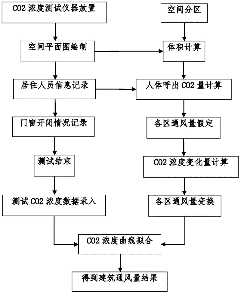 Method for air change rate measurement in dwellings based on CO2 (carbon dioxide) produced by people