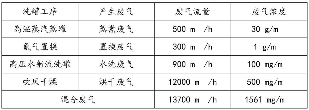 VOCs waste gas treatment system and method in railway oil tank truck cleaning process