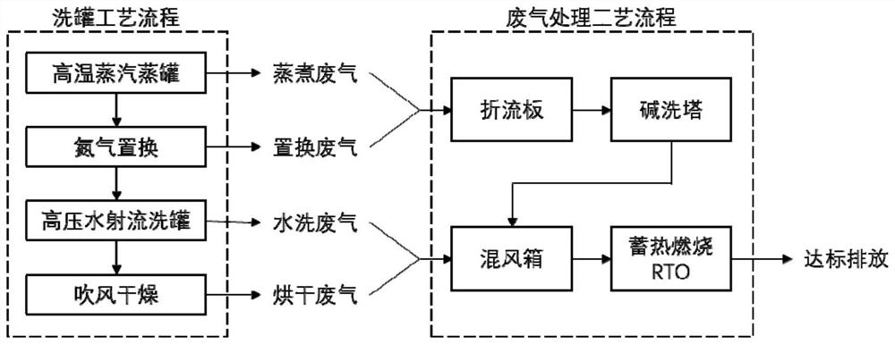 VOCs waste gas treatment system and method in railway oil tank truck cleaning process