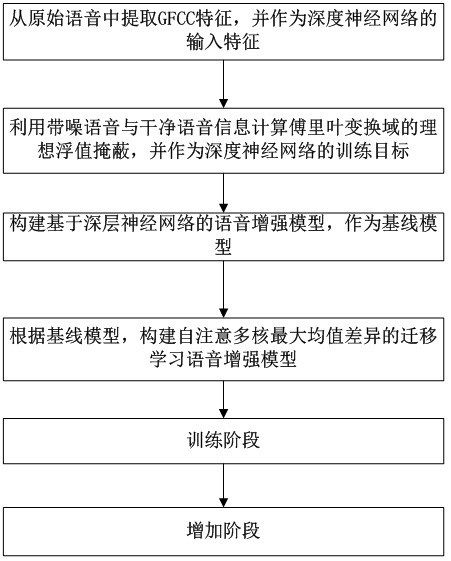 Transfer Learning Speech Enhancement Method Based on Self-Attention Multi-kernel Maximum Mean Difference