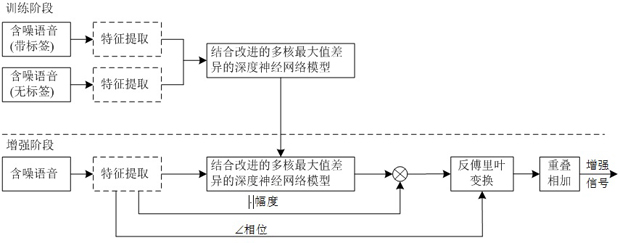 Transfer Learning Speech Enhancement Method Based on Self-Attention Multi-kernel Maximum Mean Difference