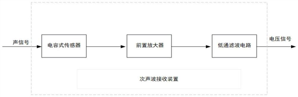 Gas pipeline leakage detection device and method based on infrasonic waves