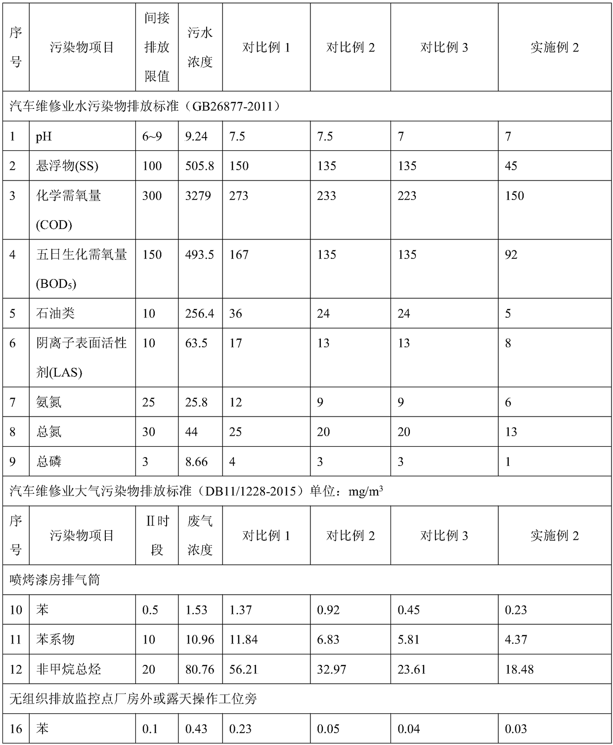 Method and device for cooperative treatment of waste gas and wastewater from automobile repair factories