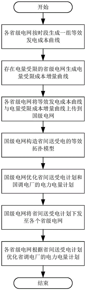 An optimization method for coordinating electric power balance within the scope of large interconnected power grid