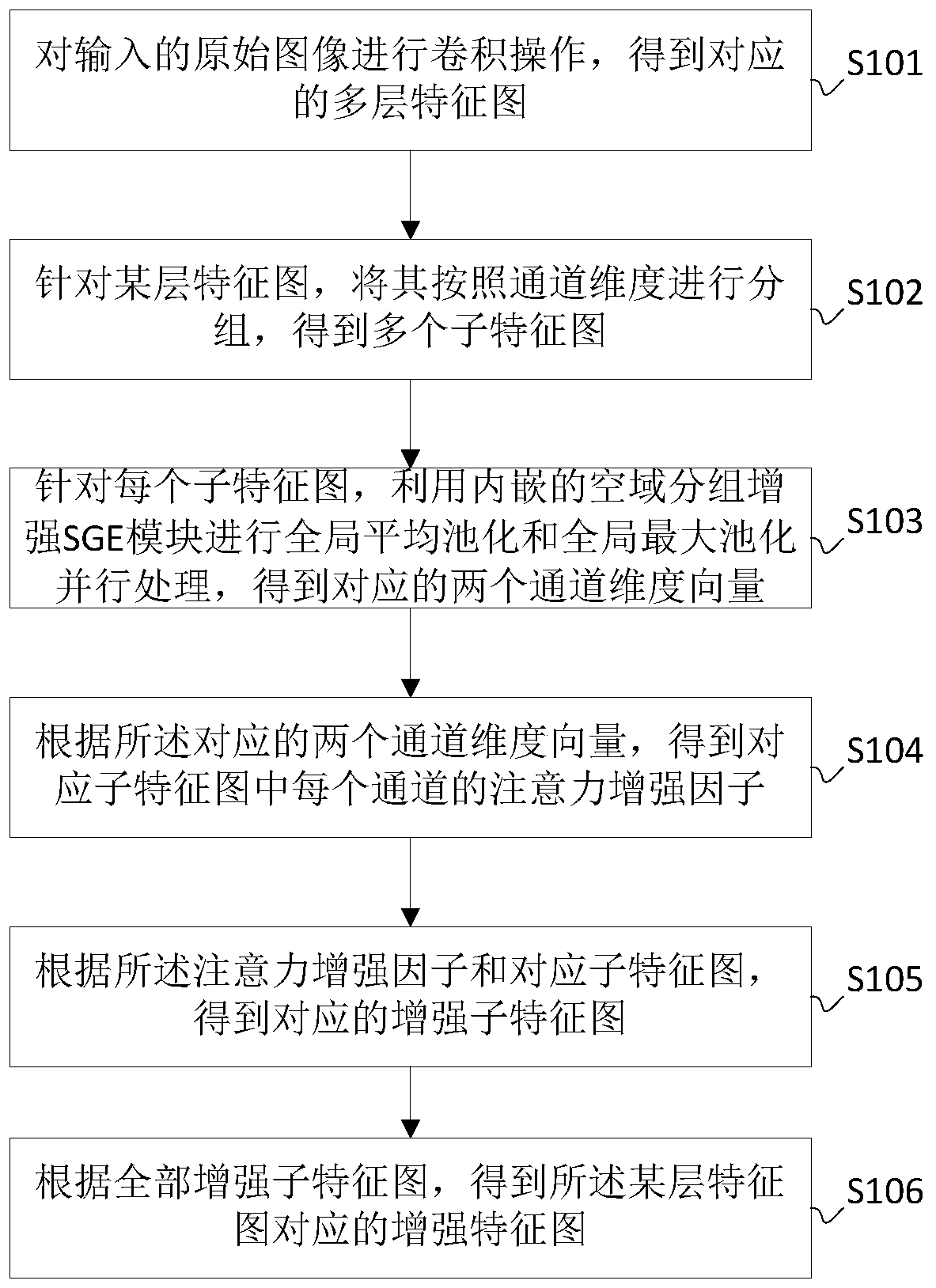 Feature graph enhancement method and device of convolutional neural network, equipment and medium