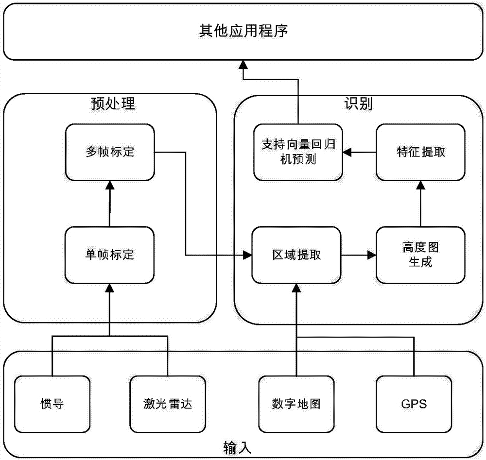 Unmanned vehicle intersection detection method based on three-dimensional laser radar