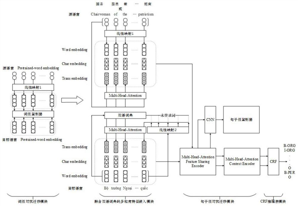 Vietnamese Event Entity Recognition Method Fusion Dictionary and Adversarial Transfer