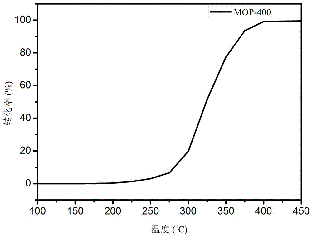 Supported catalyst for preparing NOx through ammonia low-temperature catalytic oxidization, preparation and application thereof