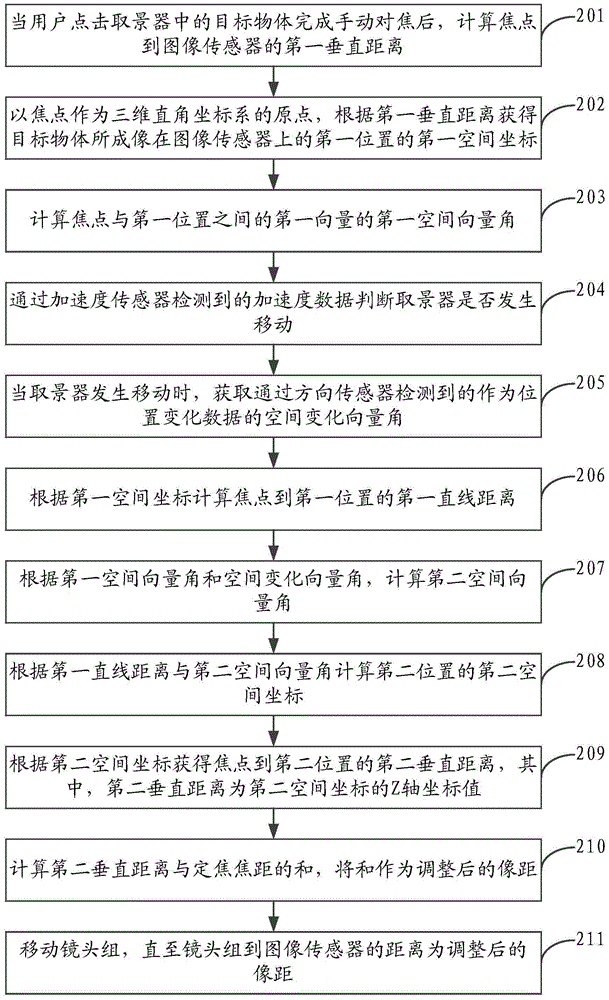 Automatic focusing method and device