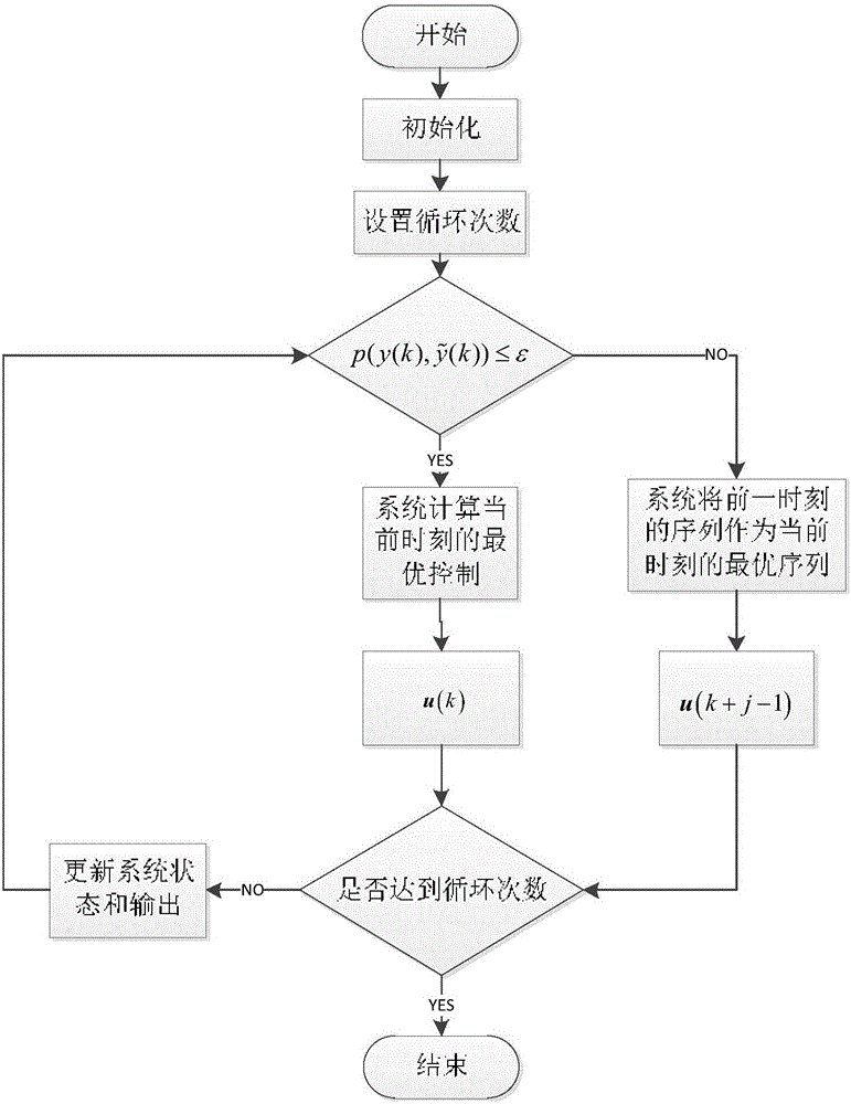 Triggering-type predictive control-based aircraft control method