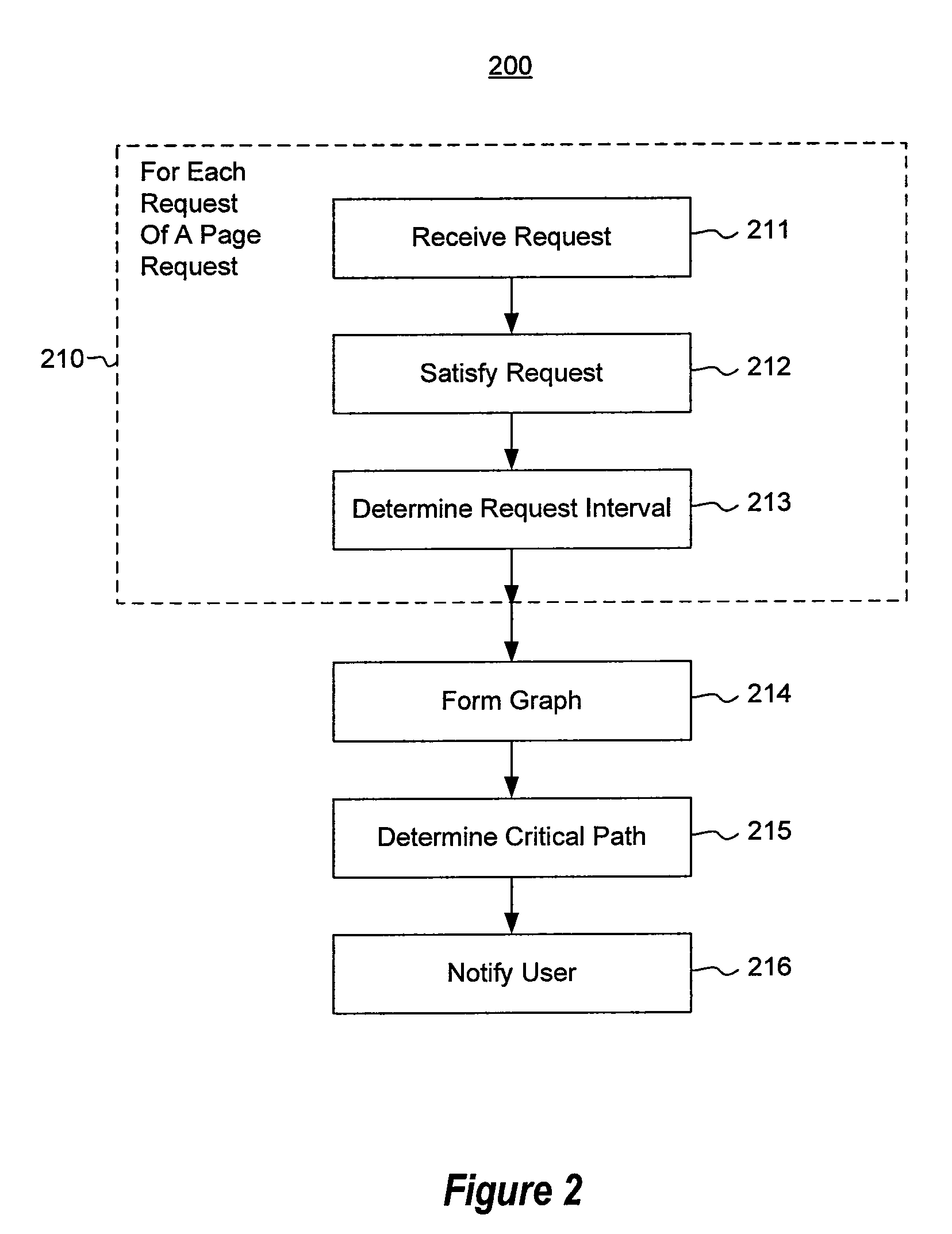 Page load performance analysis