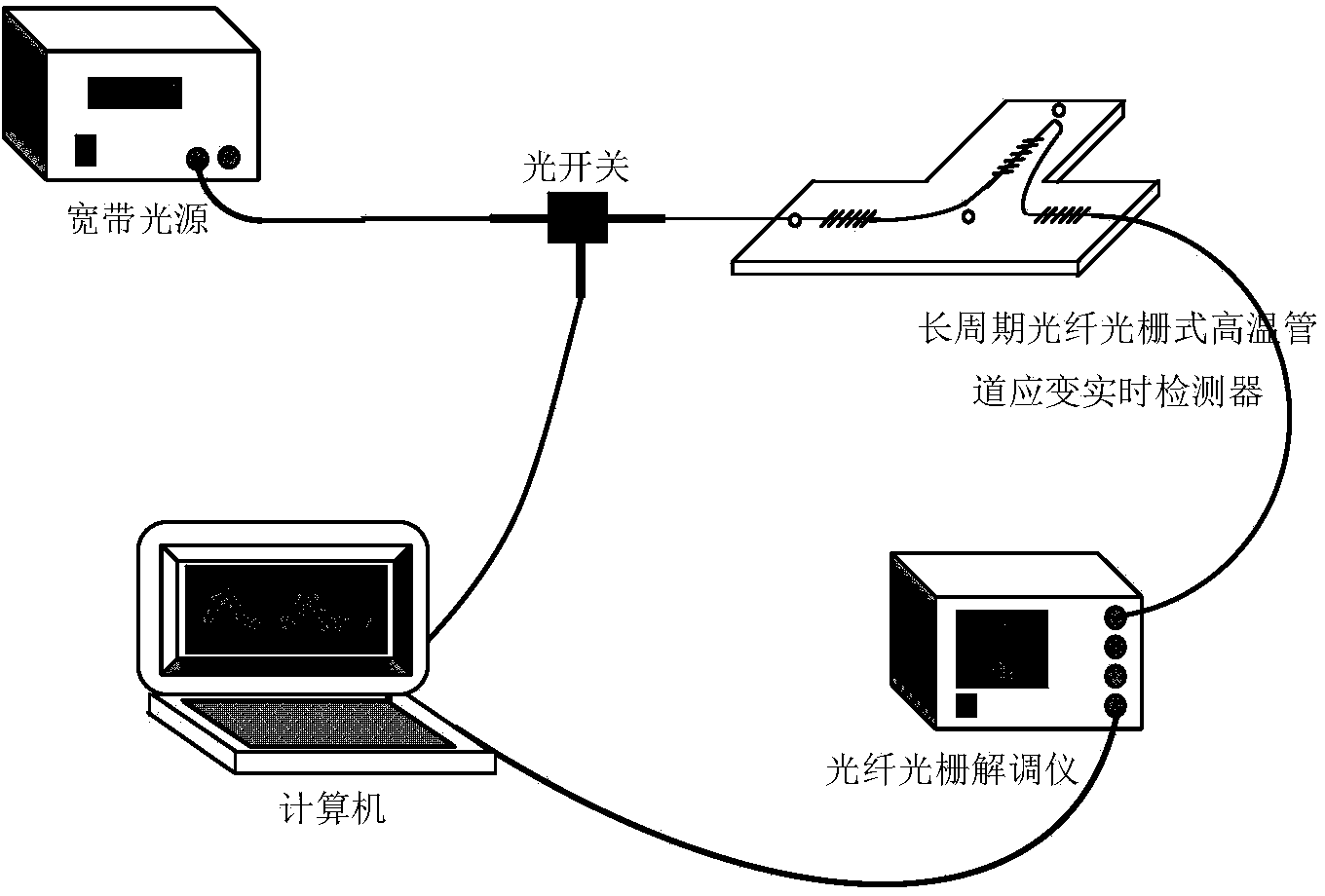 Pipeline strain real-time detector suitable for high-temperature environment