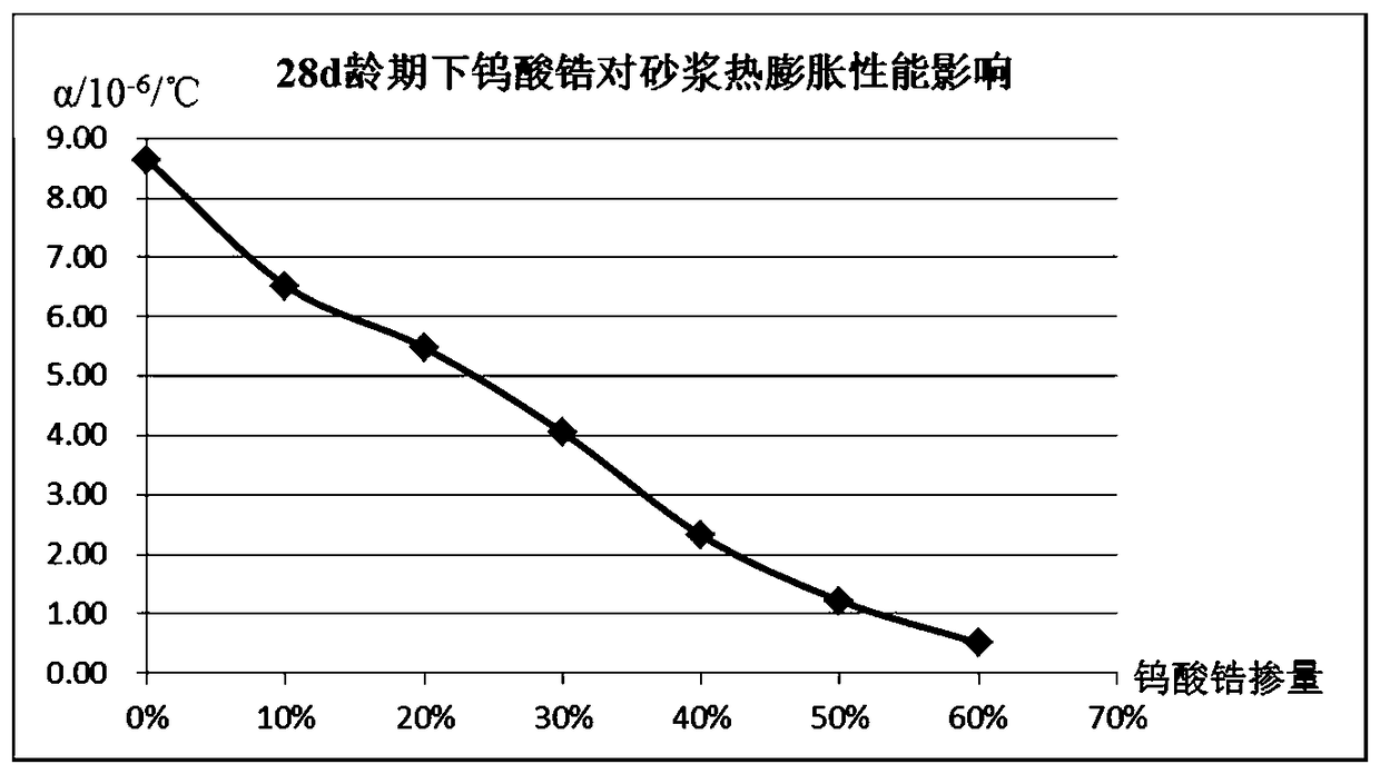 Preparation method for decreasing thermal expansion coefficient of concrete