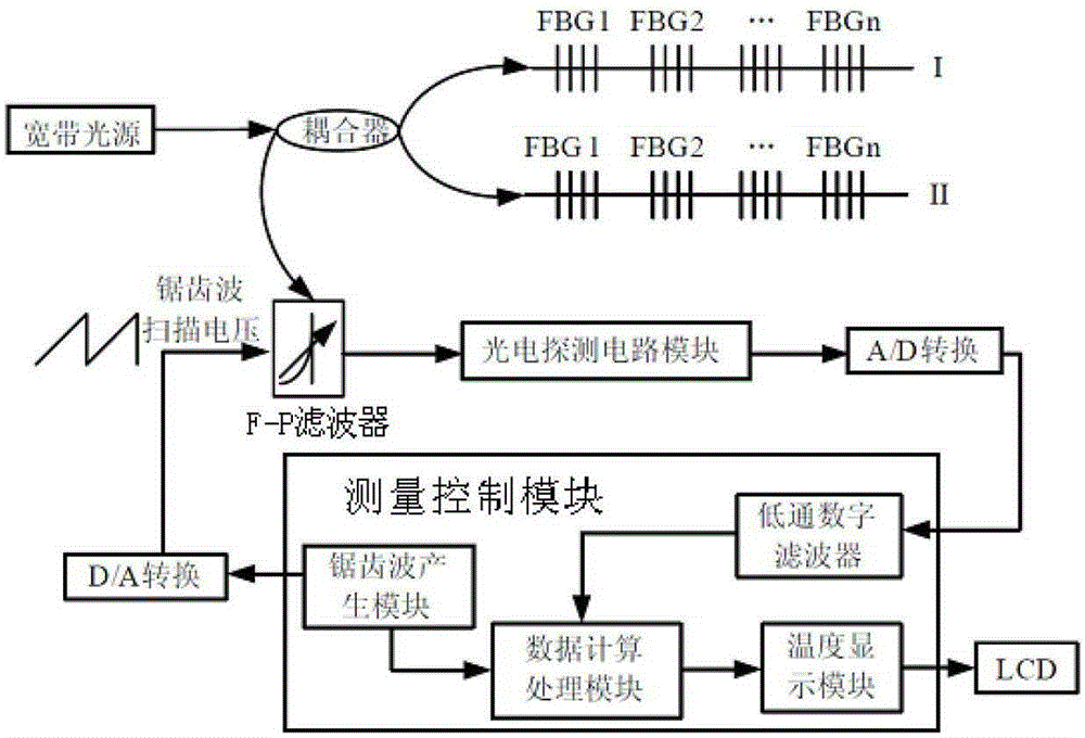 A fiber grating temperature measuring device and measuring method