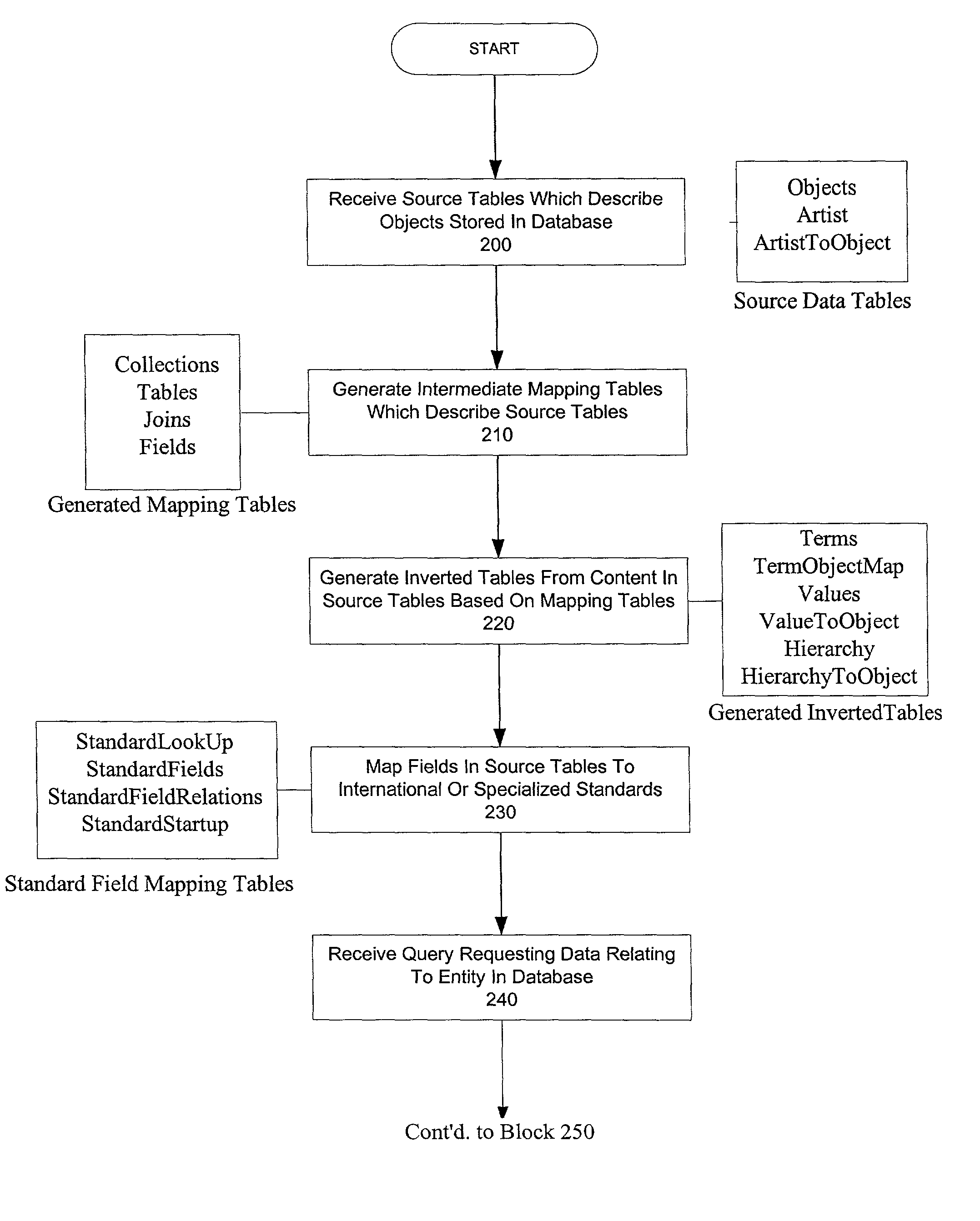 Simultaneous searching across multiple data sets