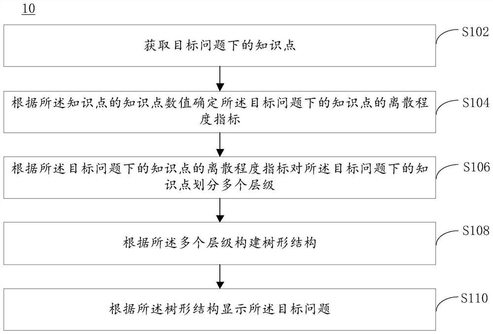 Knowledge simplification and display method and device, electronic equipment and readable medium