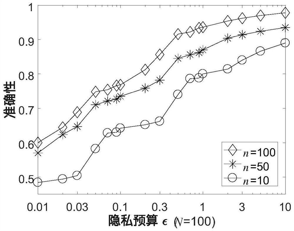 Decision model privacy protection publishing method based on objective function disturbance