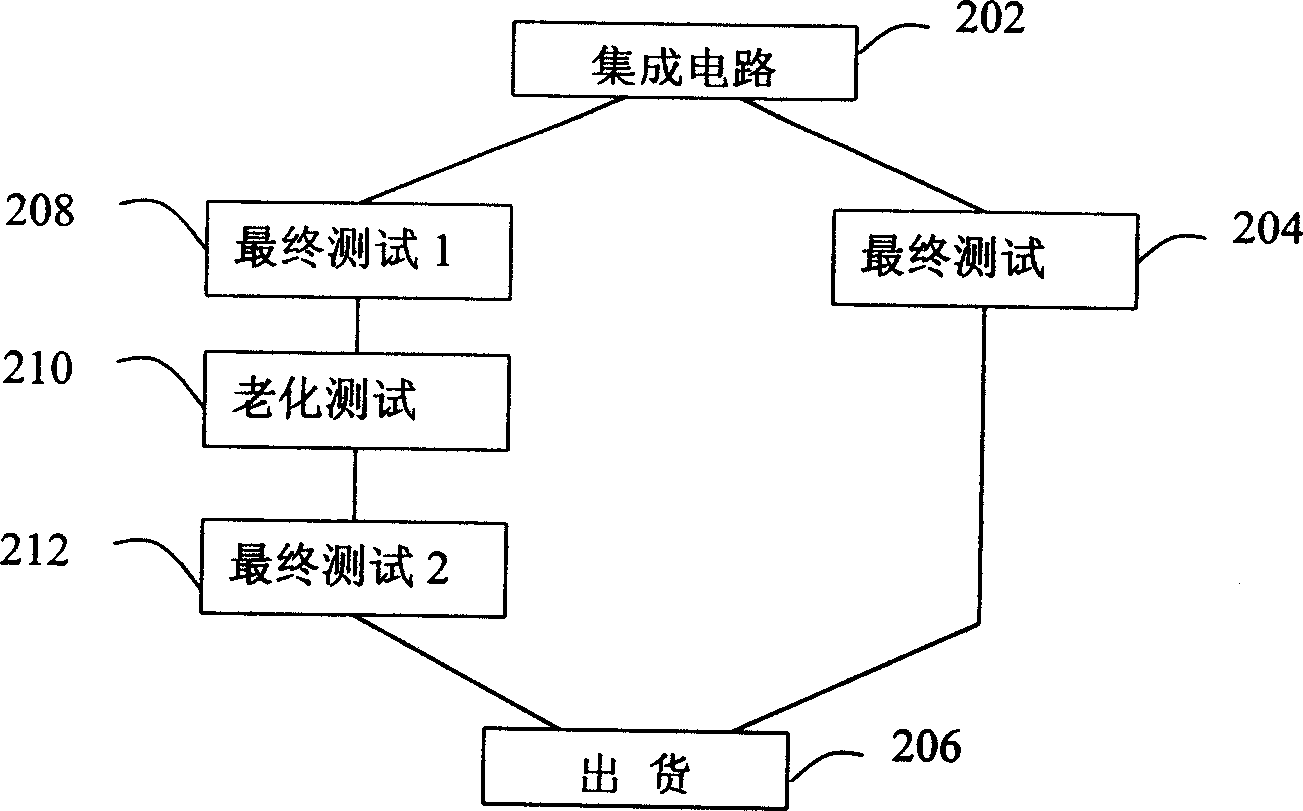 Automatic test system, device and method for ICs and overall system