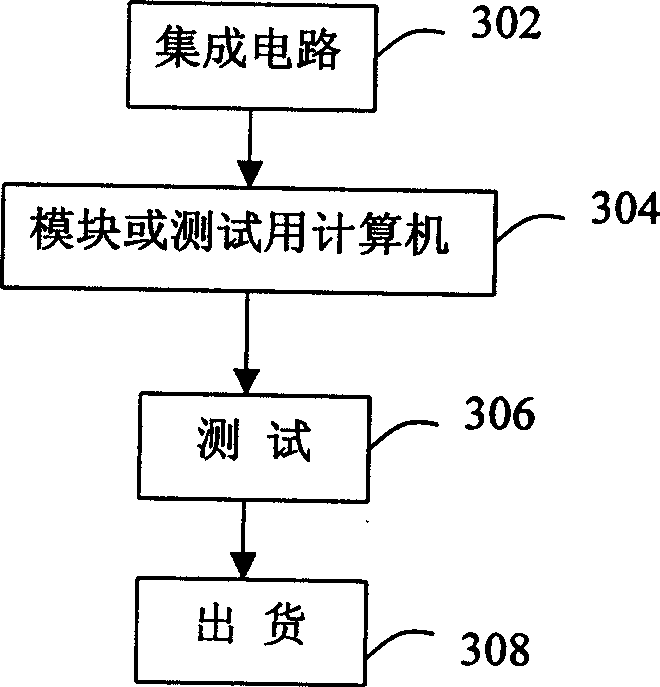 Automatic test system, device and method for ICs and overall system