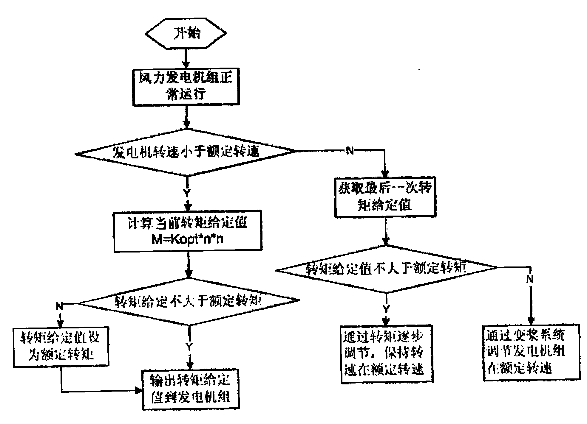 Method for regulating power of direct-drive permanent-magnet synchronous wind generator set