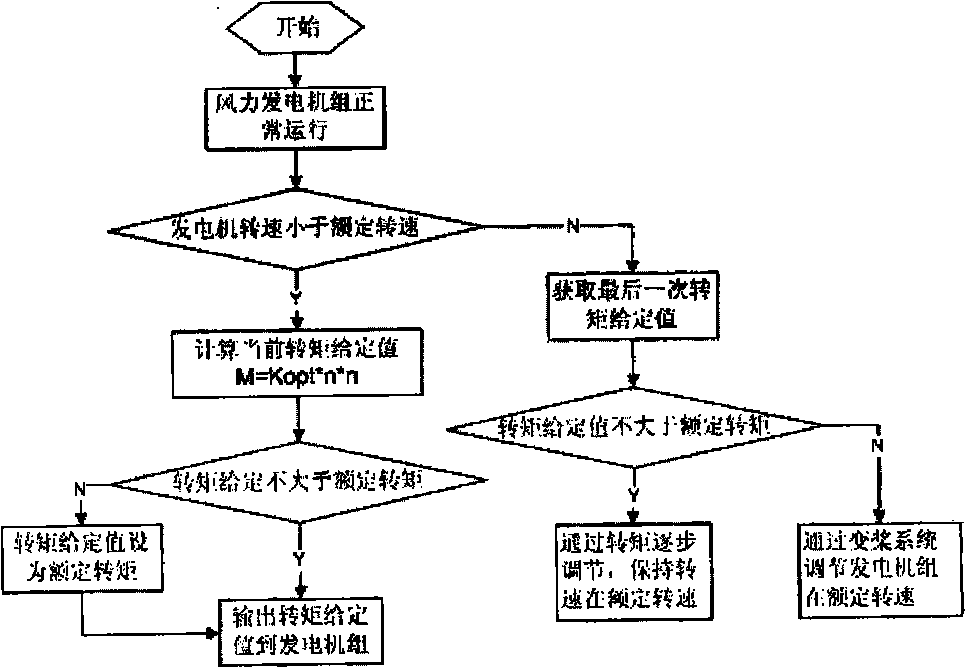 Method for regulating power of direct-drive permanent-magnet synchronous wind generator set