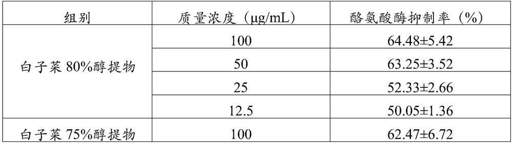 A non-irritating essence with whitening and moisturizing functions and preparation method thereof