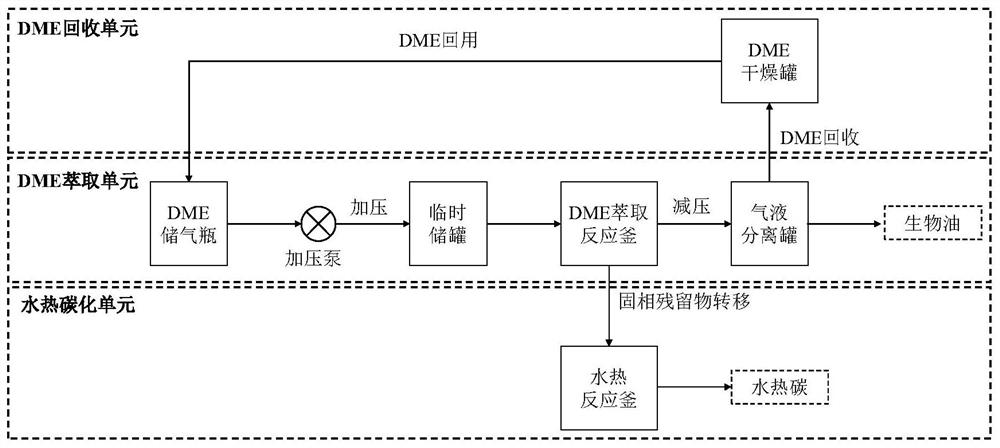 Process for synchronously preparing low-nitrogen-content bio-oil and hydrothermal carbon from sludge