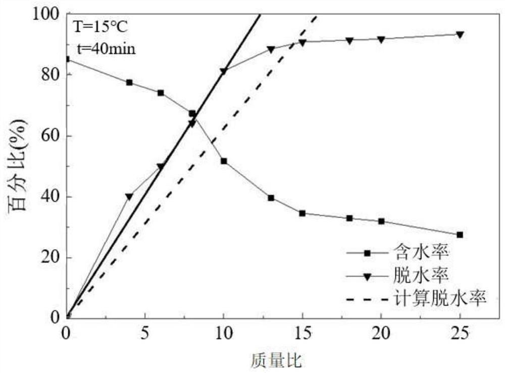 Process for synchronously preparing low-nitrogen-content bio-oil and hydrothermal carbon from sludge