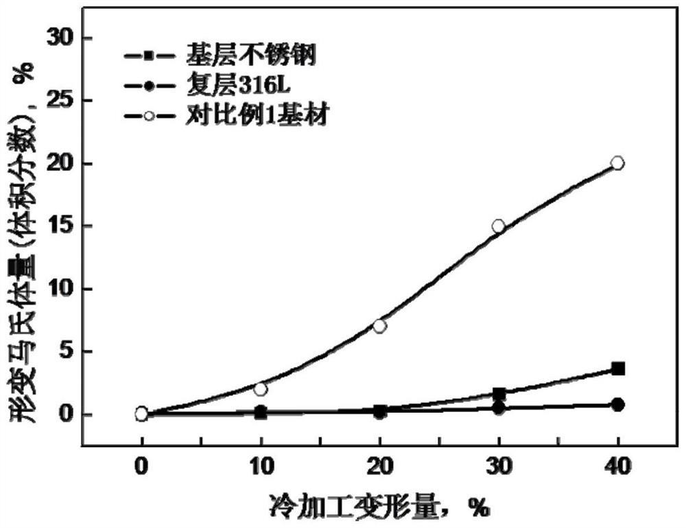 A kind of high-strength and high-plasticity stainless steel composite plate and its manufacturing method