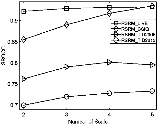 Reduced-reference image quality assessment method based on spectrum residual errors