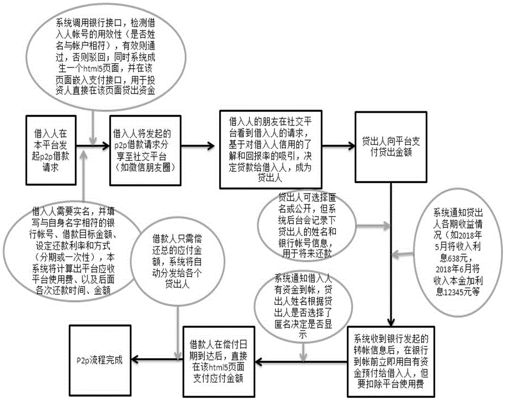 Real-time anonymous P2P borrowing method