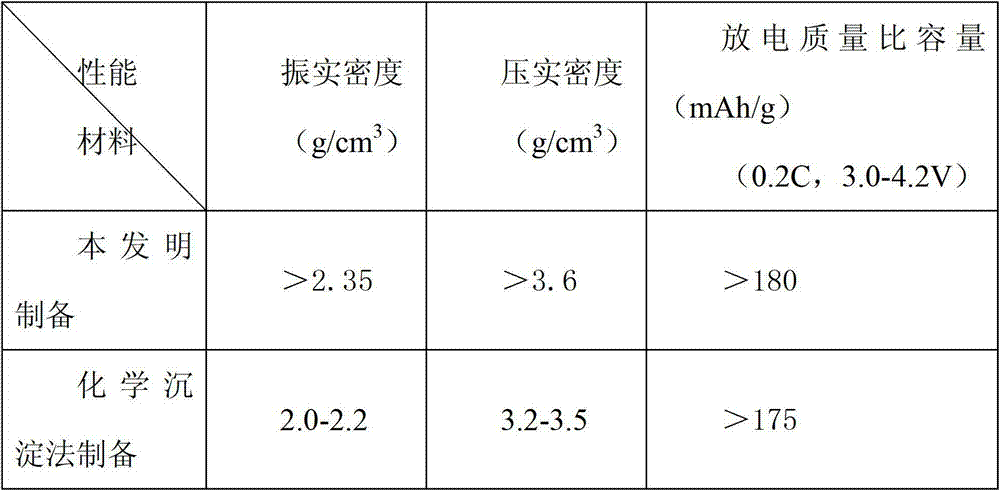 High-density lithium ion battery anode material nickel-cobalt lithium aluminate and preparation method thereof