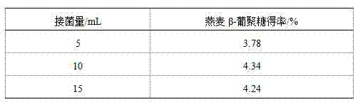 Method for extracting oat beta-glucan through fermentation method