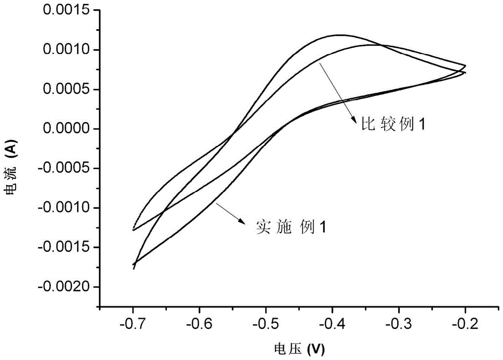 A dual-functional negative electrode and its application as negative electrode for all-vanadium redox flow battery