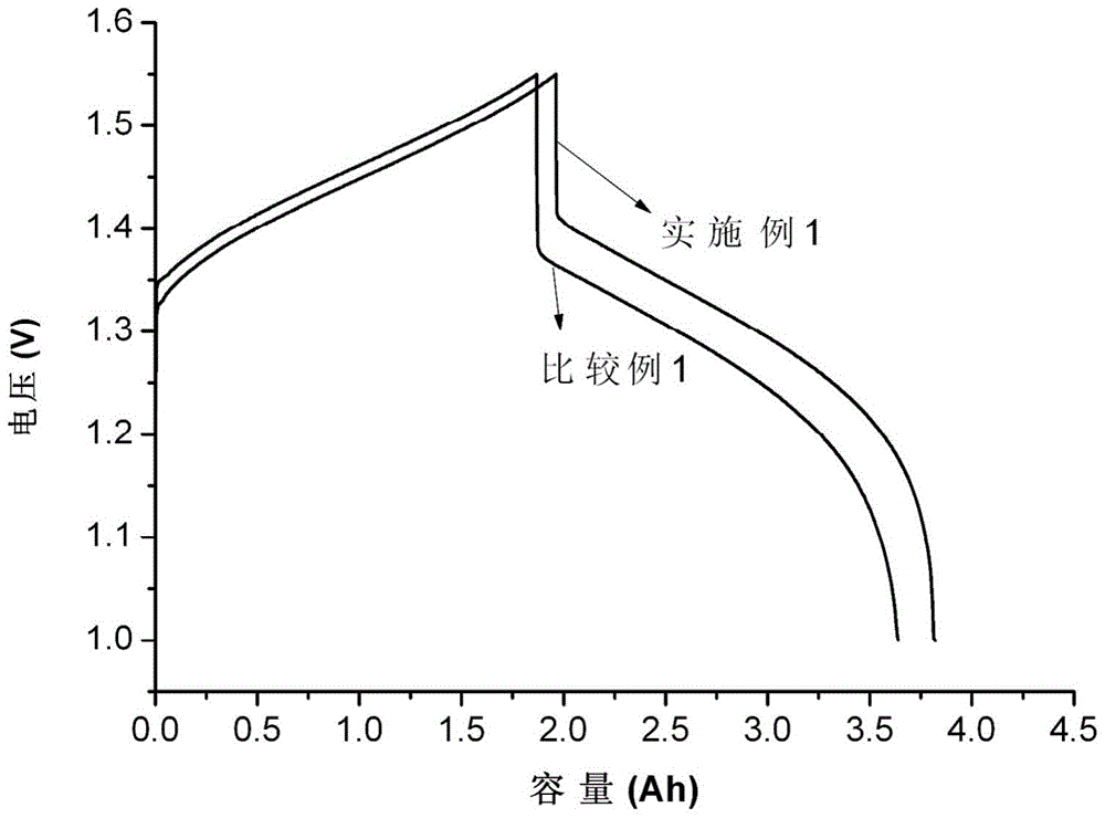 A dual-functional negative electrode and its application as negative electrode for all-vanadium redox flow battery