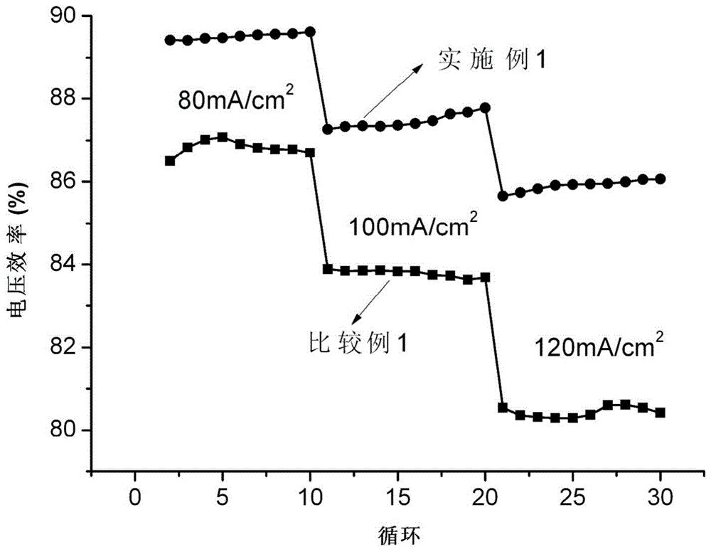 A dual-functional negative electrode and its application as negative electrode for all-vanadium redox flow battery