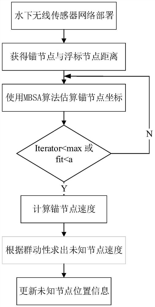 A Location Algorithm Based on Mobility Prediction for Underwater Wireless Sensor Networks