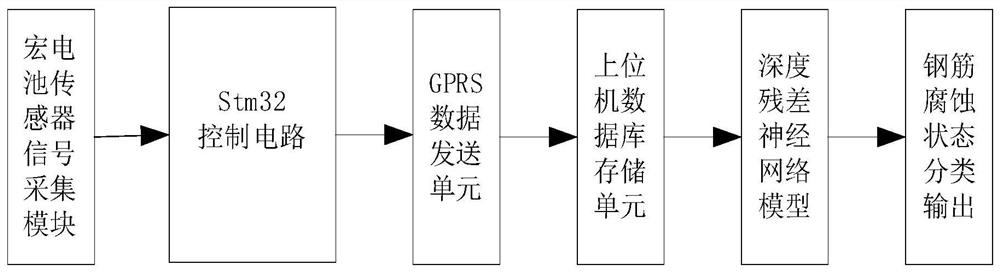 An intelligent monitoring system and method for the corrosion state of steel bars in concrete