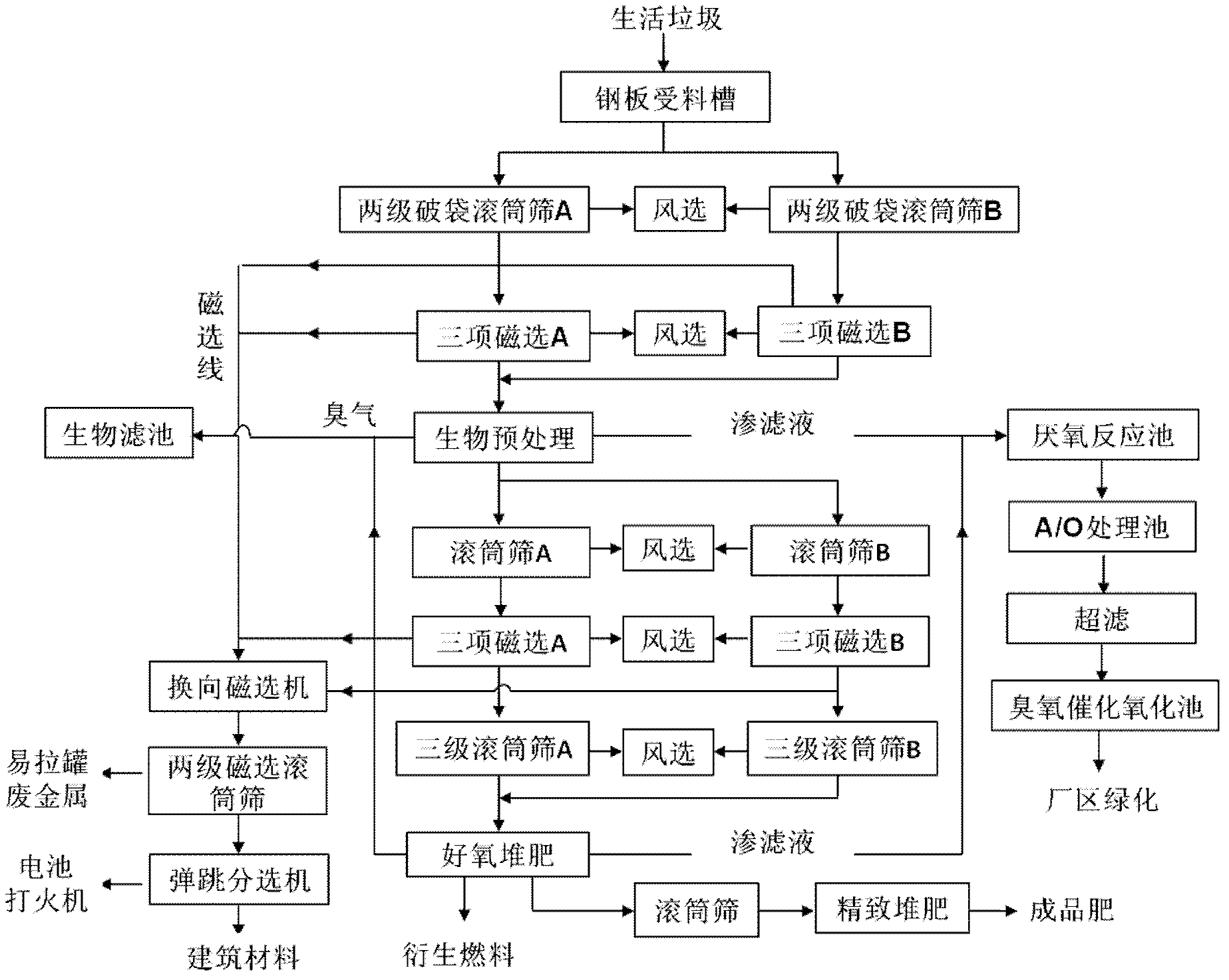 Method for comprehensive treatment of household refuses and secondary pollution control