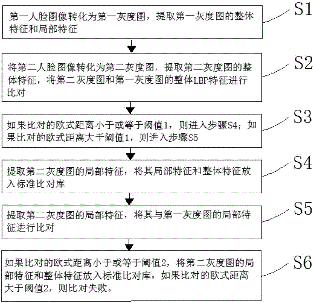 Multi-level human face comparison system and method