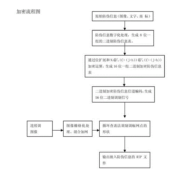 Dynamic variable-parameter double encrypted binary anti-counterfeiting printing method