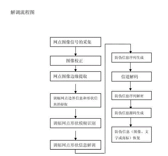 Dynamic variable-parameter double encrypted binary anti-counterfeiting printing method